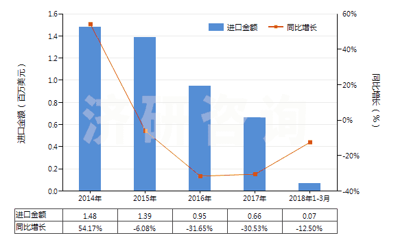2014-2018年3月中國其他合成短纖<85%棉混色織布(平米重>170g)(HS55143090)進(jìn)口總額及增速統(tǒng)計 2014-2018年3月中國其他合成短纖<85%棉混色織布(平米重>170g)(HS55143090)進(jìn)口總額及增速統(tǒng)計